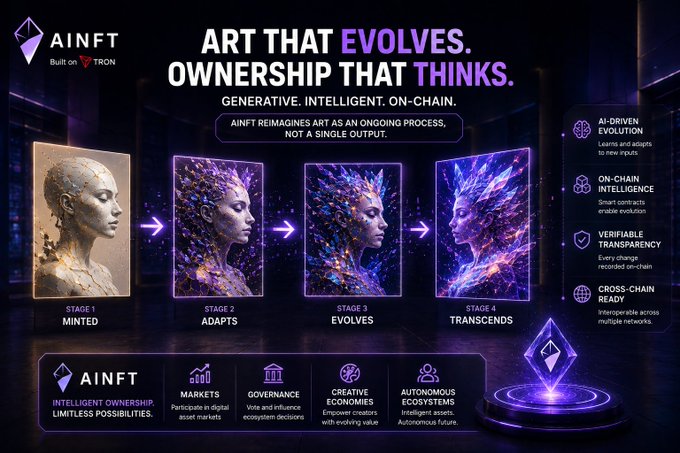 An advertisement for AINFT, built on TRON, features the headline 'ART THAT EVOLVES. OWNERSHIP THAT THINKS.' and illustrates four stages of digital art evolution: MINTED, ADAPTS, EVOLVES, and TRANSCENDS.