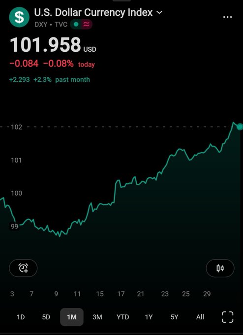 A financial chart displays the U.S. Dollar Currency Index (DXY) at 101.958 USD, showing a +2.3% increase over the past month with an upward-trending line graph.