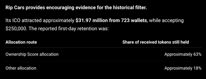 A text excerpt about 'Rip Cars' ICO, noting it attracted approximately $31.97 million from 723 wallets while accepting $250,000. A table shows first-day token retention: 'Ownership Score allocation' at approximately 63% and 'Other allocation' at approximately 18%.
