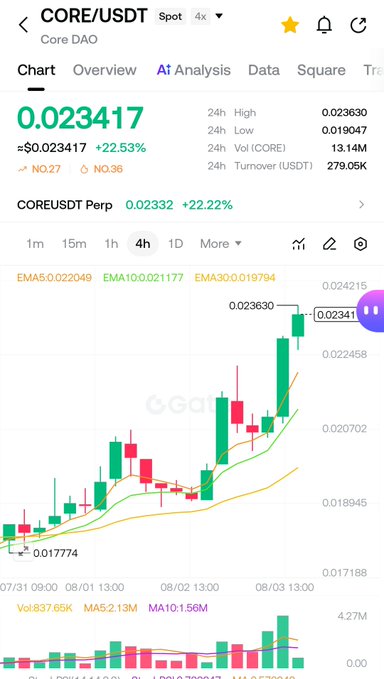The image shows a CORE/USDT spot trading chart on Gate.io with the price at $0.023417, up 22.53%, featuring a 4-hour candlestick view with EMAs and a strong green price rally from $0.017774 to $0.023630, visually supporting the bullish narrative that $CORE is "waking up" and turning green.