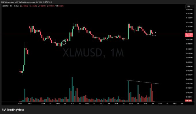A TradingView chart of XLMUSD on a 1-month timeframe, showing a prominent volume spike in late 2025.