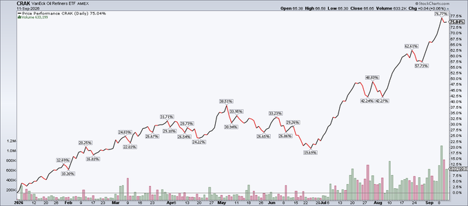 A StockCharts chart of the VanEck Oil Refiners ETF (CRAK) shows the price performance rising +75.04% YTD with a daily gain of 3.88%, peaking near $63.72 on heavy volume that has surged notably since July—matching the post's highlight of strong year-to-date returns and a recent volume influx.