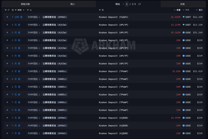 The image shows a blockchain transaction tracker displaying multiple deposits from PUMP team to Kraken exchange over the past 7 hours to 5 months, totaling $16.43M USDT, $35.262M USDC, and several $25M USDC transactions via various wallet addresses (6YbGc, 4jtZwj, HGREz, 69Xdc). The visible transfers align with the post's mention of Pump's recent $16.43M USDT deposit to Kraken, illustrating the broader pattern of PUMP team funds flowing into centralized exchanges.