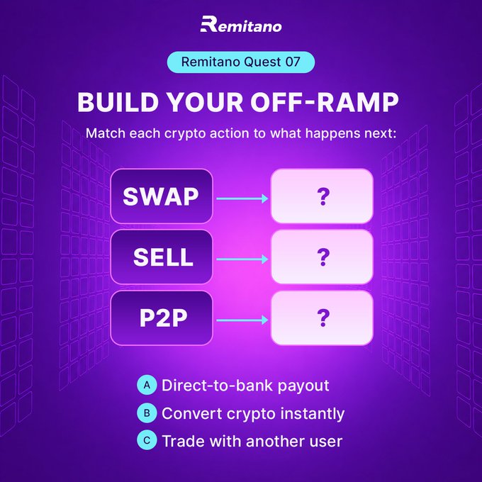 A Remitano Quest 07 graphic asks users to match crypto actions—“SWAP,” “SELL,” and “P2P”—with outcomes: “Direct-to-bank payout,” “Convert crypto instantly,” and “Trade with another user.” The accompanying post invites users to like, follow, and share with **#RemitanoQuest** to test their crypto knowledge and win **5 USDT**.