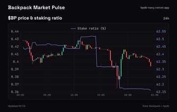 A dark-themed financial chart titled 'Backpack Market Pulse' showing 'BP price & staking ratio' with a candlestick chart and a blue line indicating stake ratio percentages over 24 hours.