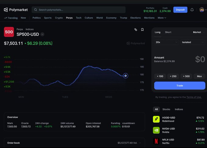 In the image, we see a screenshot of a stock trading website called PolyMarket, which is currently displaying a graph showing various stock market data and information. The website's interface features several tabs, including the main navigation bar at the top, as well as other tabs offering different views or updates on current stock performance. There are also multiple stock symbols displayed alongside the graph for easy reference. 

The post that accompanied this screenshot is focused on beta testing PolyMarket and highlighting how it allows users to participate in a beta version of the website before it becomes live, with all its features and functions ready for use. The image showcases the interactive nature of beta testing and demonstrates how users can gain valuable insights into the stock market while participating in real-time testing.