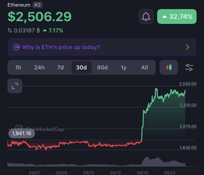 A cryptocurrency price chart shows Ethereum (ETH) at $2,506.29, up 32.74%, with a significant price jump visible around August 19 on the 30-day chart from CoinMarketCap.