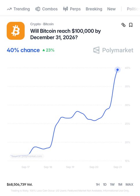 A Polymarket chart shows that the odds of Bitcoin (BTC) reaching $100,000 by December 31, 2026 have surged to 40%, up 23% over the displayed period. The chart, titled "Will Bitcoin reach $100,000 by December 31, 2026?", illustrates a sharp upward trend in probability from around 18% on September 17 to 40% by September 21, aligning with the post's claim of a surge to a multi-month high.