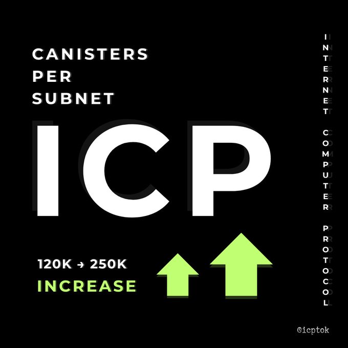 An infographic about ICP (Internet Computer Protocol) showing 'CANISTERS PER SUBNET' increasing from 120K to 250K with green upward arrows.