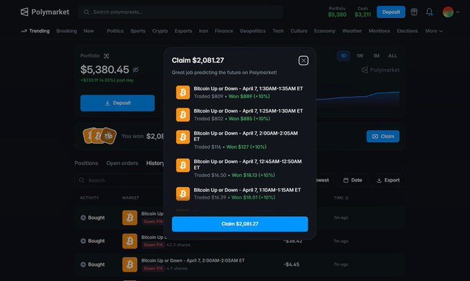 A screenshot of the Polymarket interface shows a portfolio balance of $5,380.45. A pop-up claims $2,081.27 from successful trades on Bitcoin Up or Down prediction markets.