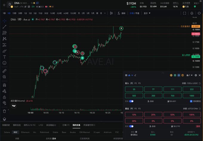 A trading chart displays DNA (Ave.AI) at $0.1933 with a 2.98% gain, showing an upward price trend with various entry points marked between $0.15 and $0.19, alongside an order interface set for a buy at $0.1499 (4007 units). The chart visually supports the post's narrative about trading DNA, with marked entry points around $0.15 suggesting partial profits, and includes a volume of 20.61K reflecting active trading interest in the token.