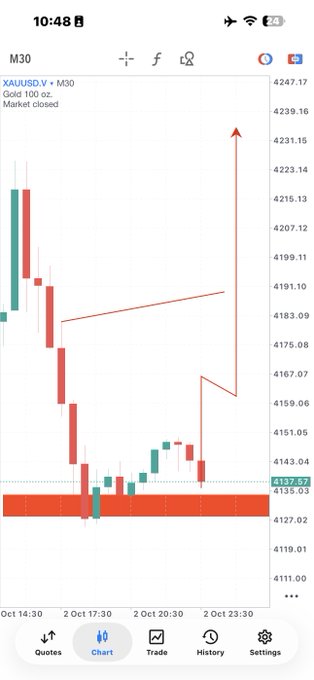 A trading app chart for XAUUSD (Gold 100 oz) on a M30 timeframe showing a market closed notification and a candlestick chart with a red resistance trendline and a recent sharp price spike upward.