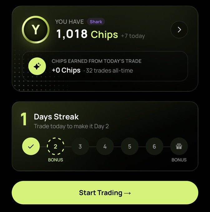 A mobile app trading interface showing a dark-themed dashboard with 'YOU HAVE Shark 1,018 Chips +7 today', 'CHIPS EARNED FROM TODAY'S TRADE +0 Chips · 32 trades all-time', a '1 Days Streak' tracker, and a yellow 'Start Trading →' button.
