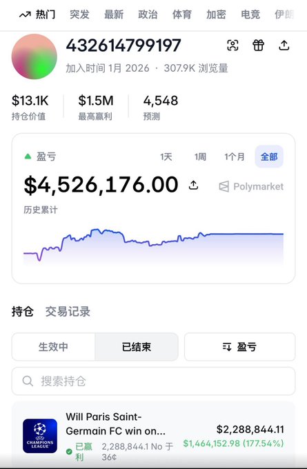 A trading account profile shows user "432614799197" with a total profit/loss of $4,526,176.00 and maximum earnings of $1.5M, with the top position being a $2,288,844.11 position on "Will Paris Saint-Germain FC win on..." currently showing a 177.54% gain of $1,464,152.98.