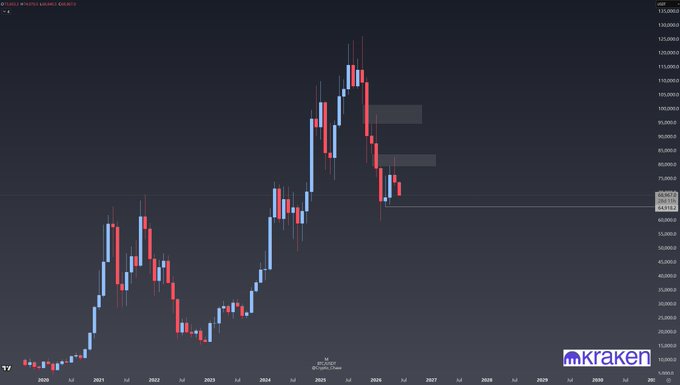The image features a stock chart with Bitcoin being one of its notable symbols. The chart appears blue and black with various lines representing different price points throughout time, indicating a fluctuating market trend. The text overlay provides some context about the cryptocurrency prices, stating that Bitcoin is simply too heavy to risk on due to low liquidity, which might make it difficult for traders to execute their trades effectively. The post suggests focusing on alternative cryptocurrencies or altcoins that show promise and potential for upward movement instead of trying to catch a Bitcoin bounce.