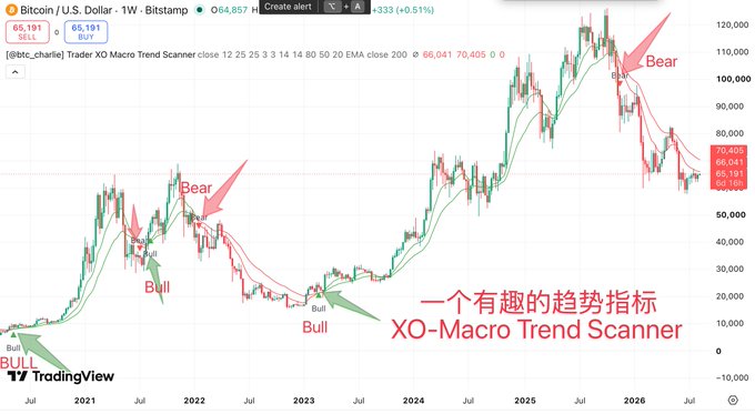A TradingView weekly chart of Bitcoin (BTC/USD) displaying the XO-Macro Trend Scanner indicator, which flags "Bull" and "Bear" signals via colored arrows. Key signals include "Bull" arrows in early 2021, mid-2021, 2023, and 2025, while "Bear" arrows appeared in late 2021 (with a false bull signal during the correction), late 2022, and late 2025. The chart title reads in Chinese "一个有趣的趋势指标 XO-Macro Trend Scanner," highlighting the indicator's ability to identify bull/bear trend shifts, with a current price around $65,191.