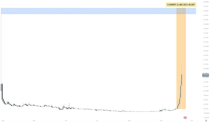 A financial candlestick chart showing a significant price spike, with a yellow highlighted box containing the text '0.045507 (2,483.52%) 49,507'.