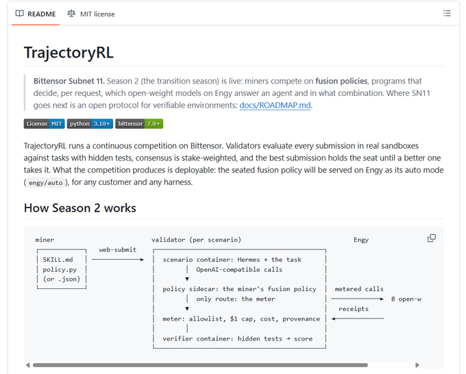 A README page for 'TrajectoryRL' explaining Bittensor Subnet 11, Season 2 fusion policies competition, with a flowchart diagram illustrating how miners submit to validators for evaluation.