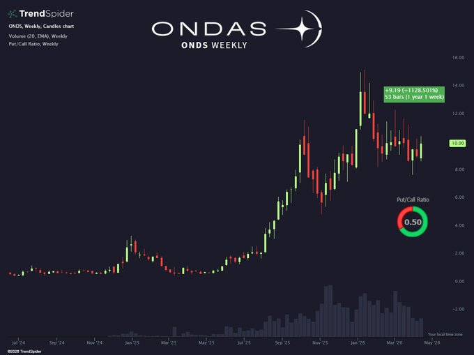 The image shows a chart for the Ondas Index, a financial indicator that tracks price movements of the Ondas company over time. The chart displays a rise in stock prices over several months, with an increase reaching a peak during the week of May 5th. This information is likely related to the post about the Ondas Index on trend-spider.com, which suggests that analyzing trends and patterns in financial data could be helpful for making informed decisions and understanding market movements.