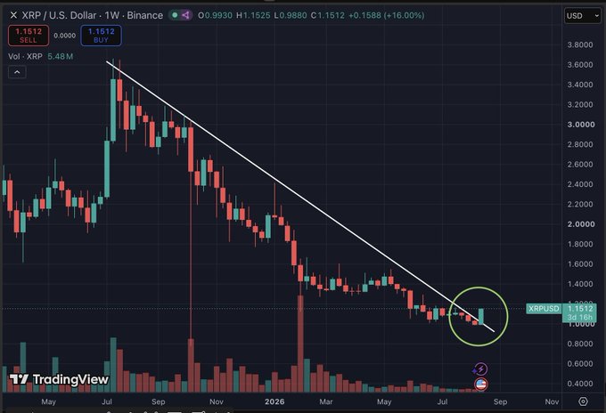 A weekly XRP/USD chart on Binance shows XRP breaking above a long-term descending trendline at $1.1512, up roughly 16% on the week with a +0.1588 gain, illustrating the sharp bullish move referenced in the post about XRP's ~40% surge.