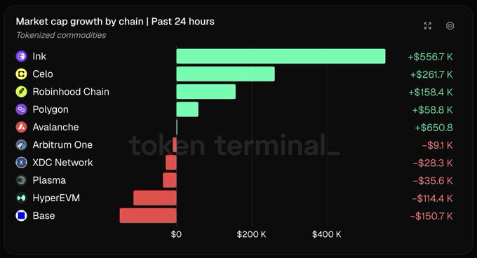 The chart from Token Terminal shows market cap growth for tokenized commodities across various chains over the past 24 hours, with Ink leading at +$556.7K, followed by Celo (+$261.7K) and Robinhood Chain (+$158.4K), while Base saw the steepest decline at -$150.7K. The visual confirms the post's highlight of Ink, Celo, and Robinhood Chain as the top three gainers in the tokenized commodity space.
