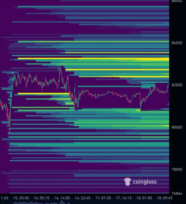 This is a Coinglass BTC liquidation heatmap chart showing price levels between approximately $76,864 and $86,000 across the period of October 15–18. Bright yellow and green bands indicate clusters of liquidation zones, with notable concentrations near the $83,000–$84,000 range (short liquidations above current price) and around $80,000–$81,000 (long liquidations below), illustrating the weekend's leveraged buildup. The candlestick price action shows BTC oscillating around $81,000–$82,000, positioned between these dense liquidation walls that could trigger volatility in either direction.
