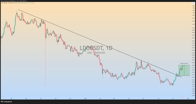 This is a daily chart of LDO/USDT showing a recent upward price movement, indicating the potential for the +32% profit mentioned in the accompanying post.