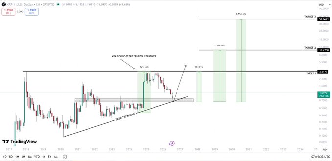 A long-term XRP/USD TradingView chart spanning 2017-2031, annotated with a '2020 TRENDLINE', '2024 PUMP AFTER TESTING TRENDLINE', and targets at 1.36, 3.81, 7.59, and 29.77 marked with green projection zones.