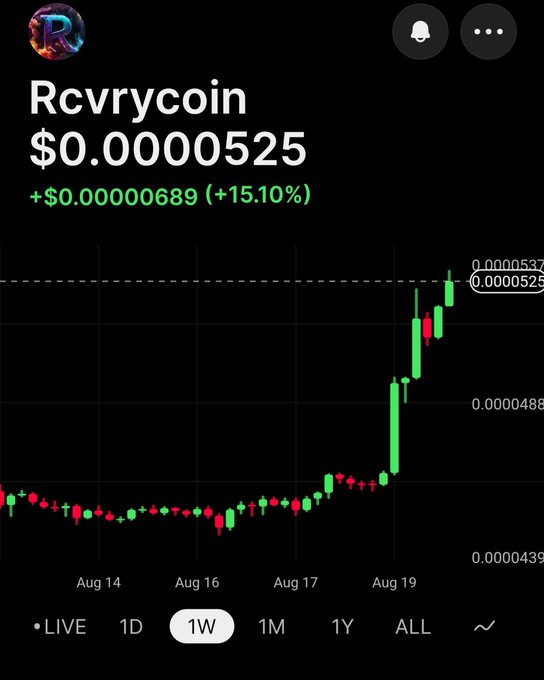Cryptocurrency chart showing 'Rcvrycoin' at $0.0000525 with a green gain of +$0.00000689 (+15.10%) over a 1-week period ending Aug 19.