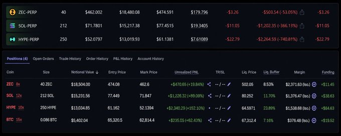 A cryptocurrency trading dashboard on Variational showing positions in ZEC-PERP, SOL-PERP, HYPE-PERP, and BTC with leveraged trades (8x-15x), featuring notable unrealized profits including +$2,340.29 (+152.10%) on HYPE 10x — illustrating the profitable funding arbitrage setup mentioned in the post.