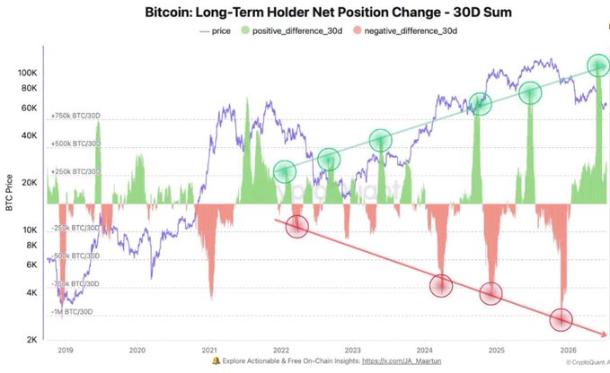 A line chart titled 'Bitcoin: Long-Term Holder Net Position Change - 30D Sum' showing BTC price from 2019 to 2026 with green positive and red negative difference indicators, credited to CryptoQuant.