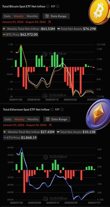 The image shows two charts from SoSoValue displaying weekly net inflows for the Total Bitcoin Spot ETF and Total Ethereum Spot ETF from January 1, 2026 to August 2, 2026, with Bitcoin ETFs showing -$61.53M in weekly outflows against $76.29B total net assets at a BTC price of $62,972.00, while Ethereum ETFs recorded +$27.42M in inflows with $10.23B total net assets at an ETH price of $1,868.19. The accompanying post expands on these figures by adding Week 31, 2026 details for other major ETFs, noting XRP's +$14.86M and SOL's +$2.84M inflows with their respective volumes, complementing the Bitcoin and Ethereum data visualized in the charts.