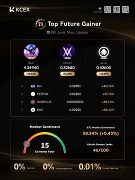 The image shows a scorecard or dashboard for a cryptocurrency exchange, KCEX. The dashboard displays information about top future gainers in various cryptocurrencies such as Bitcoin (BTC), VeLVET (USDT), ALLO (USDT), DNP (USDT), and PPPIN (usd). Each cryptocurrency has a different level of performance indicated by its score or ranking on the dashboard, with some performing better than others. The post also mentions that there is an update to the KCEX Top Future Gainer page, which might contain additional information about the top future gainers in other cryptocurrencies as well.