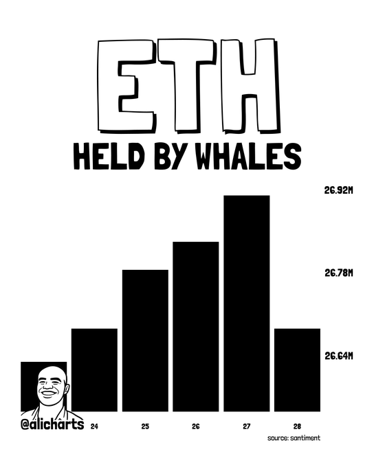 A bar chart titled "ETH HELD BY WHALES" shows Ethereum whale holdings rising from approximately 26.64M to 26.92M ETH between the 24th and 28th, peaking on the 27th before dropping to 26.64M on the 28th, visually supporting the post's claim of significant whale redistribution and selling activity over the past 24 hours.