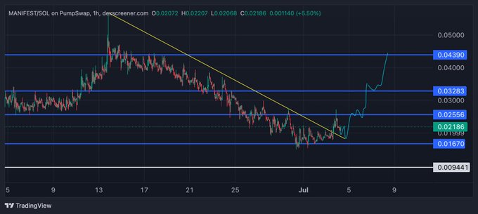 A cryptocurrency trading chart for MANIFEST/SOL on PumpSwap shows the token breaking above a descending trendline and rallying strongly from lows around $0.01956 toward resistance at $0.04390, with the price currently at $0.02166 (+5.50%), visually supporting the post's bullish thesis that $MANIFEST is poised to make new all-time highs and benefit from the same wealth effect that fueled PEPE's parabolic run.