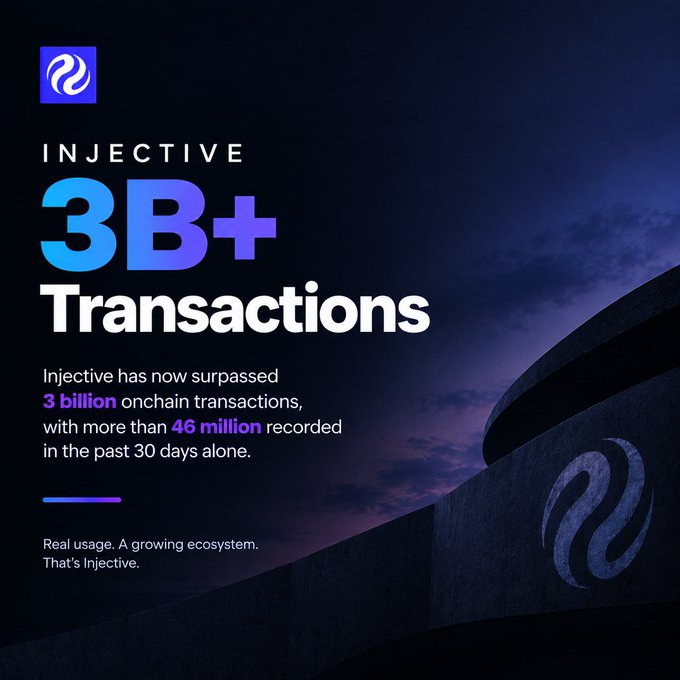 A promotional graphic for Injective announcing "3B+ Transactions," stating that the blockchain has surpassed 3 billion onchain transactions with over 46 million recorded in the past 30 days, tagged "Real usage. A growing ecosystem. That's Injective."