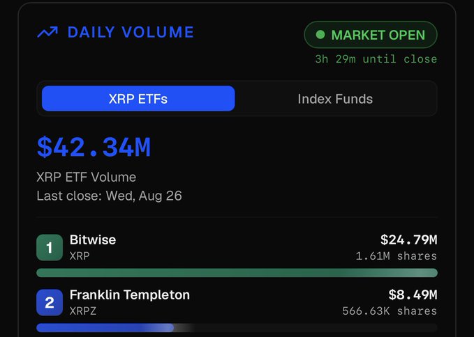 A 'DAILY VOLUME' dashboard showing XRP ETFs market data with $42.34M total volume, highlighting Bitwise XRP at $24.79M (1.61M shares) and Franklin Templeton XRPZ at $8.49M (566.63K shares).