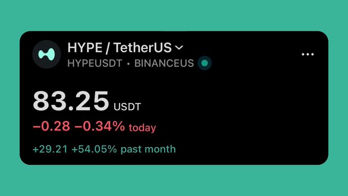 The image displays a cryptocurrency price card for HYPE/TetherUS (HYPEUSDT) on Binance, showing a current price of 83.25 USDT with a slight daily dip of -0.28 (-0.34%) but a strong monthly gain of +29.21 (+54.05%), illustrating the post's claim that HYPE is holding strong despite market conditions with impressive past month growth.