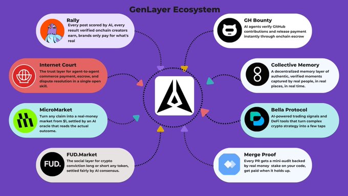 An infographic titled 'GenLayer Ecosystem' displaying eight components including Rally, Internet Court, MicroMarket, FUD.Market, GH Bounty, Collective Memory, Bella Protocol, and Merge Proof around a central logo.