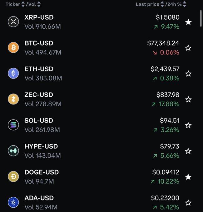 A cryptocurrency price tracking screen displaying tickers including XRP-USD, BTC-USD, ETH-USD, ZEC-USD, SOL-USD, HYPE-USD, DOGE-USD, and ADA-USD with their respective 24h price changes.