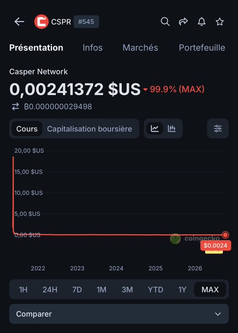 A CoinGecko app screenshot shows the CSPR (Casper Network) price at $0.00241372, down 99.9% over the MAX time frame.