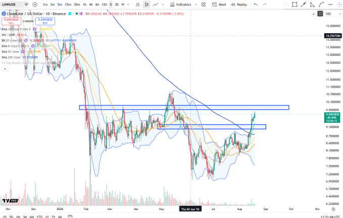 A TradingView chart of Chainlink (LINK/USD) on the daily timeframe shows the price rallying toward the highlighted $10 resistance zone, with the post noting "$LINK approaching $10 area pivot." The current price of $9.49 sits just below this key pivot level marked by the upper blue horizontal band, confirming the post's observation of the token nearing critical resistance.