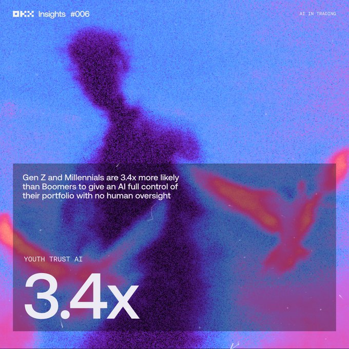 An OKX Insights #006 article on AI in trading states that 'Gen Z and Millennials are 3.4x more likely than Boomers to give an AI full control of their portfolio with no human oversight.'