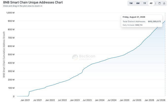 The BNB Smart Chain Unique Addresses Chart from BscScan shows cumulative address growth reaching 900,289,572 total distinct addresses as of Friday, August 21, 2026, with a daily increase of 888,114 addresses—visually confirming the post's claim that BNB Chain addresses have surpassed 900 million just four and a half months after crossing 800 million.