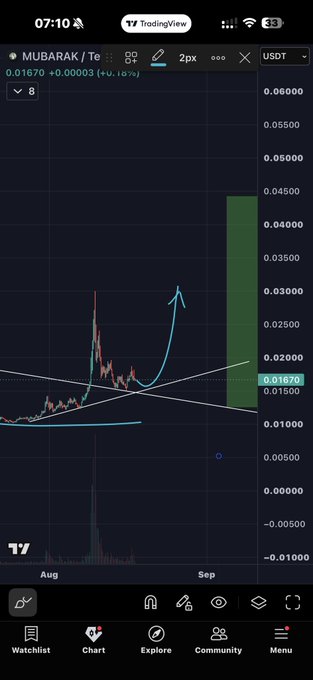 TradingView chart of $MUBARAK/USDT on BNB Chain showing a current price of $0.01670 with technical analysis markings (cyan arrow) indicating a potential bounce from oversold StochRSI (6.27) toward a $0.025+ target, matching the post's bullish setup before the "Last domino" breakout.