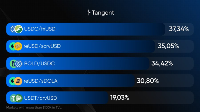 The image displays a ranking of leverage net yield rates on the Tangent platform, with USDC/fxUSD leading at 37.34%, followed by reUSD/scrvUSD at 35.05%, BOLD/USDC at 34.42%, reUSD/sDOLA at 30.80%, and USDT/crvUSD at 19.03%, all filtered to markets with over $100k in TVL. This visualizes the highest-yielding Curve LP leveraged positions on Tangent, highlighting which pools still have borrowing room since most high-yield markets are maxed out.