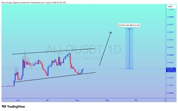 A TradingView chart for ALLO/USDT showing a symmetrical triangle formation with a projected breakout target of 0.9310 USDT (167.96% upside), based on data from August 7, 2026.