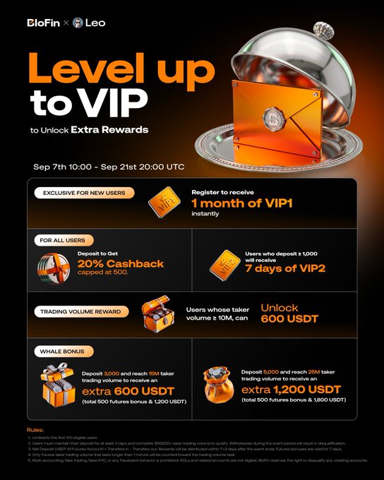 A promotional graphic from BloFin x Leo announces a "Level up to VIP" campaign running September 7th-21st, offering new users 1 month of VIP1, all users up to 20% cashback (capped at $500) on deposits, VIP2 for users depositing over $1,000, and whale bonuses of up to 1,800 USDT in futures bonuses for deposits of $3,000+ with corresponding taker trading volumes.