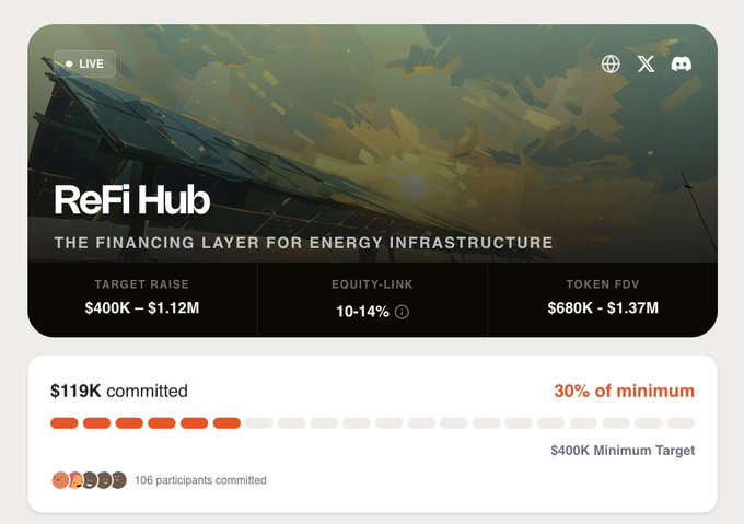 In the image, a user profile for an online fundraising platform called ReFi Hub is displayed. The platform has a goal of raising $1M in 40 days. This means that there are four days remaining until the target amount is reached. The profile also shows the progress made and the remaining funds raised so far, which stands at $19K. Furthermore, there are details about previous fundraising efforts and how they were successful or unsuccessful.