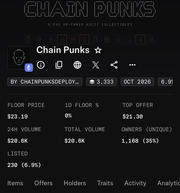 A digital collectible marketplace listing for 'Chain Punks', described as 3,333 on-chain ASCII collectibles, showing metrics like a $23.19 floor price, $20.6K 24H volume, and 1,168 unique owners.